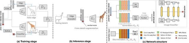 Figure 4 for SketchyCOCO: Image Generation from Freehand Scene Sketches