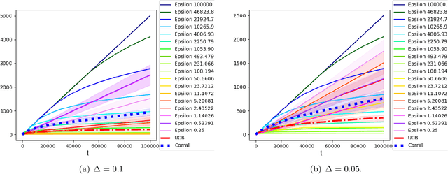 Figure 1 for Model Selection in Contextual Stochastic Bandit Problems