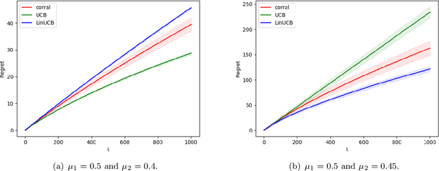 Figure 2 for Model Selection in Contextual Stochastic Bandit Problems