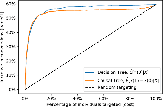 Figure 3 for Causal Decision Making and Causal Effect Estimation Are Not the Same... and Why It Matters