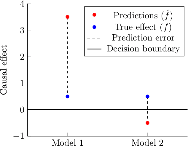Figure 1 for Causal Decision Making and Causal Effect Estimation Are Not the Same... and Why It Matters