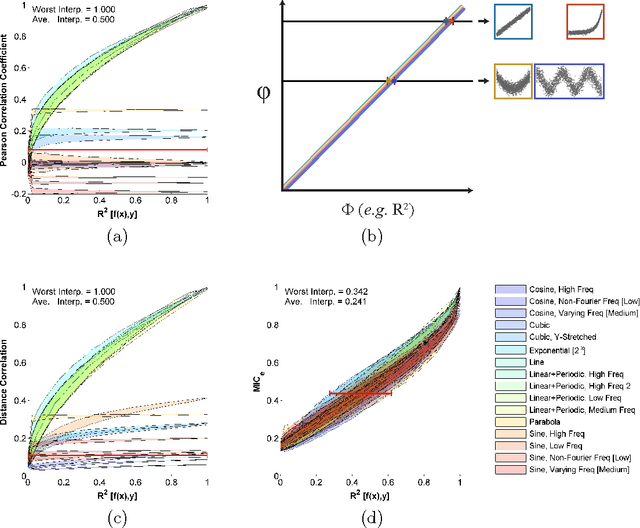 Figure 3 for Measuring dependence powerfully and equitably