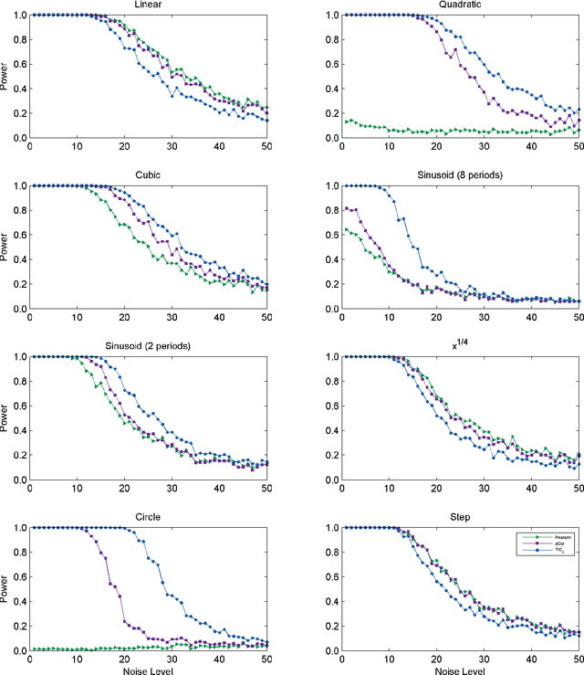 Figure 4 for Measuring dependence powerfully and equitably