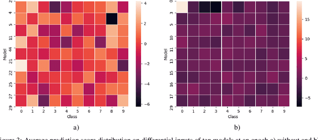 Figure 3 for Backdoor Defense in Federated Learning Using Differential Testing and Outlier Detection