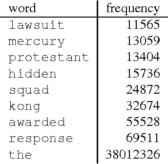 Figure 3 for Controlled Experiments for Word Embeddings