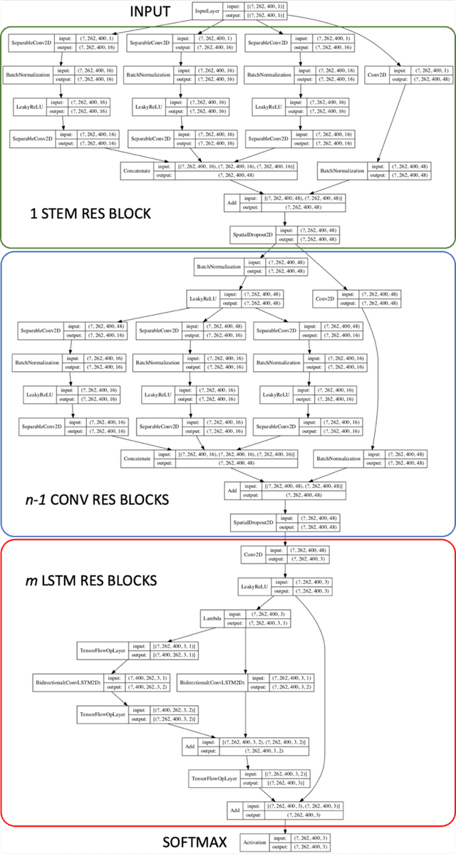 Figure 3 for Res-CR-Net, a residual network with a novel architecture optimized for the semantic segmentation of microscopy images