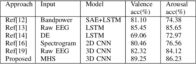 Figure 3 for MEMD-HHT based Emotion Detection from EEG using 3D CNN