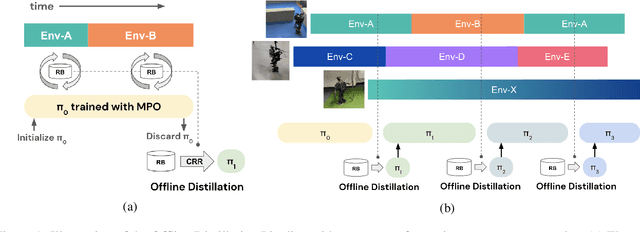 Figure 1 for Offline Distillation for Robot Lifelong Learning with Imbalanced Experience