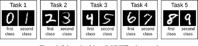 Figure 1 for Generative replay with feedback connections as a general strategy for continual learning