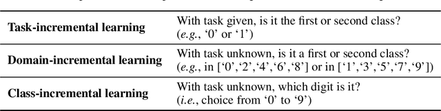 Figure 2 for Generative replay with feedback connections as a general strategy for continual learning