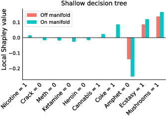 Figure 3 for Shapley-based explainability on the data manifold