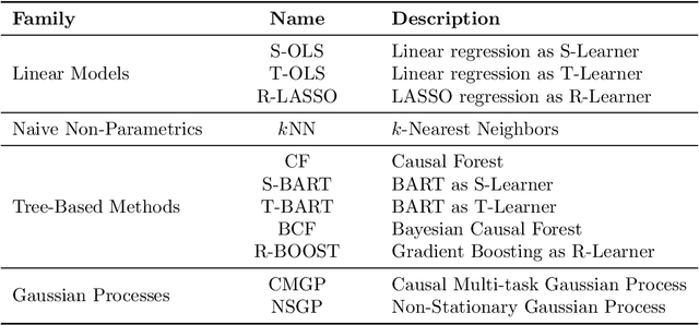 Figure 4 for Estimating Individual Treatment Effects using Non-Parametric Regression Models: a Review