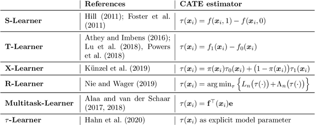 Figure 2 for Estimating Individual Treatment Effects using Non-Parametric Regression Models: a Review