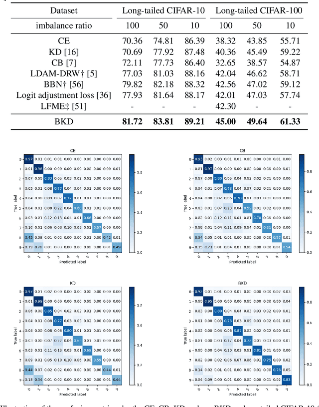 Figure 2 for Balanced Knowledge Distillation for Long-tailed Learning