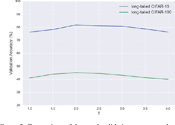 Figure 4 for Balanced Knowledge Distillation for Long-tailed Learning