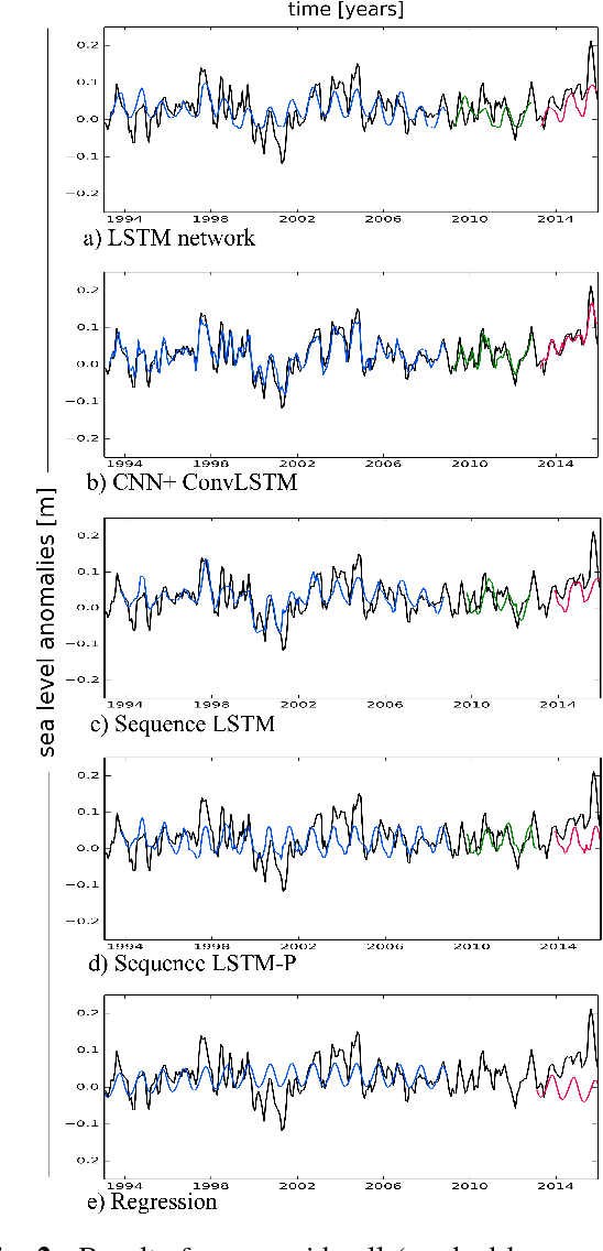 Figure 3 for Sea Level Anomaly Prediction using Recurrent Neural Networks