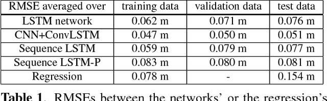 Figure 2 for Sea Level Anomaly Prediction using Recurrent Neural Networks