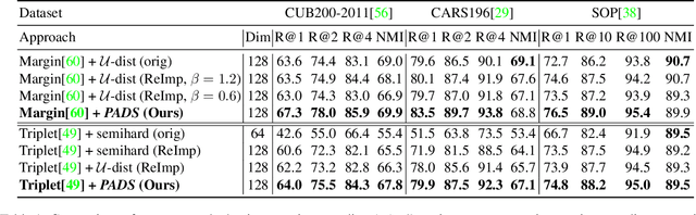 Figure 2 for PADS: Policy-Adapted Sampling for Visual Similarity Learning