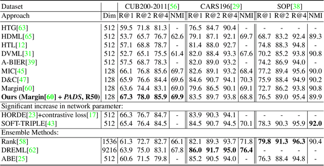 Figure 4 for PADS: Policy-Adapted Sampling for Visual Similarity Learning
