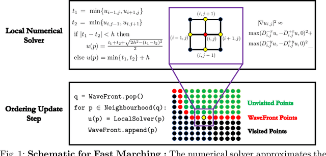 Figure 1 for Deep Eikonal Solvers