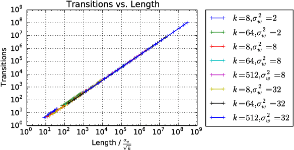 Figure 4 for On the Expressive Power of Deep Neural Networks