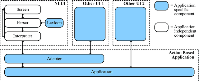 Figure 1 for A Framework for Creating Natural Language User Interfaces for Action-Based Applications