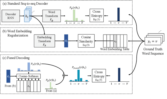 Figure 1 for Sequence-to-sequence Automatic Speech Recognition with Word Embedding Regularization and Fused Decoding