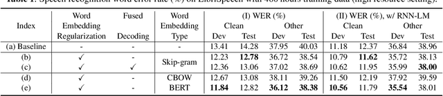 Figure 2 for Sequence-to-sequence Automatic Speech Recognition with Word Embedding Regularization and Fused Decoding