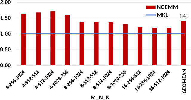 Figure 4 for NGEMM: Optimizing GEMM for Deep Learning via Compiler-based Techniques