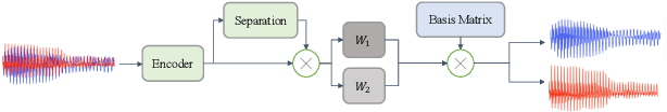 Figure 1 for Basis-MelGAN: Efficient Neural Vocoder Based on Audio Decomposition