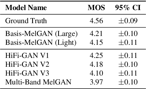 Figure 2 for Basis-MelGAN: Efficient Neural Vocoder Based on Audio Decomposition