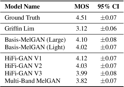 Figure 4 for Basis-MelGAN: Efficient Neural Vocoder Based on Audio Decomposition
