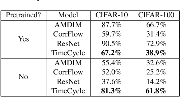 Figure 3 for Probing the State of the Art: A Critical Look at Visual Representation Evaluation