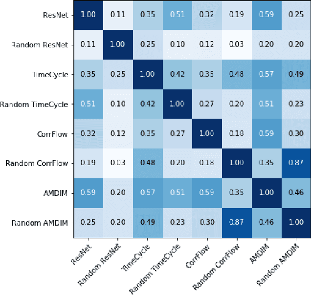 Figure 4 for Probing the State of the Art: A Critical Look at Visual Representation Evaluation