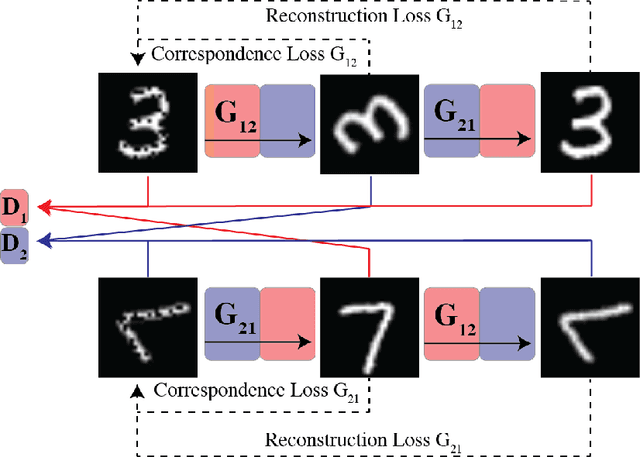 Figure 2 for MAGAN: Aligning Biological Manifolds