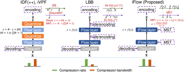 Figure 1 for iFlow: Numerically Invertible Flows for Efficient Lossless Compression via a Uniform Coder