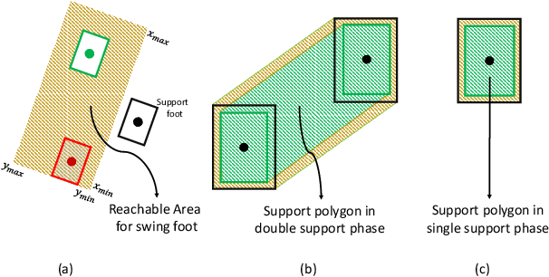 Figure 2 for A Robust Model-Based Biped Locomotion Framework Based on Three-Mass Model: From Planning to Control