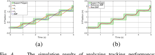 Figure 4 for A Robust Model-Based Biped Locomotion Framework Based on Three-Mass Model: From Planning to Control