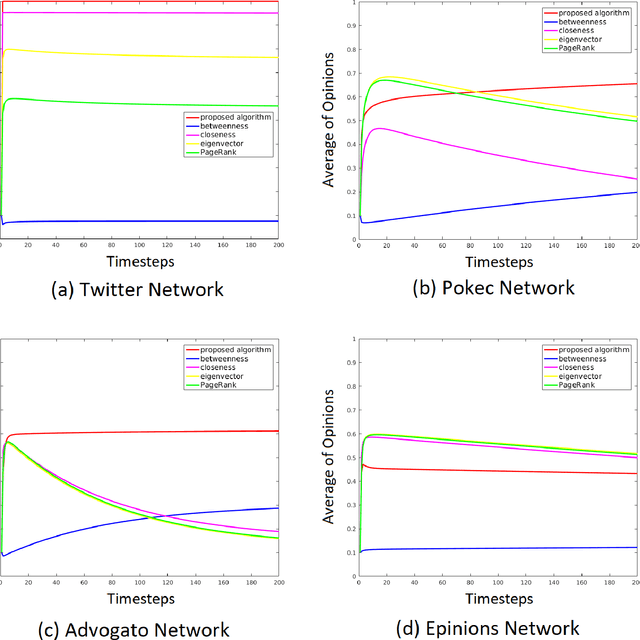 Figure 4 for Opinion Leader Detection in Online Social Networks Based on Output and Input Links