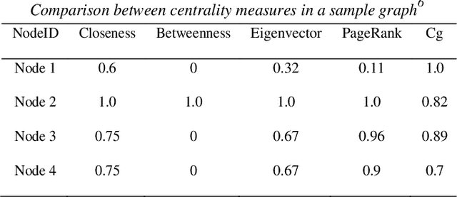 Figure 3 for Opinion Leader Detection in Online Social Networks Based on Output and Input Links