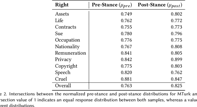 Figure 4 for Collecting the Public Perception of AI and Robot Rights