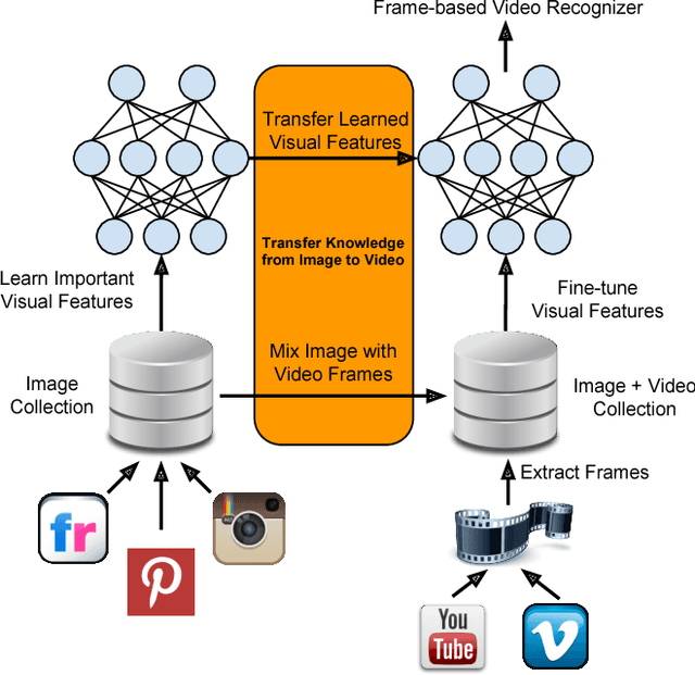 Figure 1 for Transfer Learning for Video Recognition with Scarce Training Data for Deep Convolutional Neural Network
