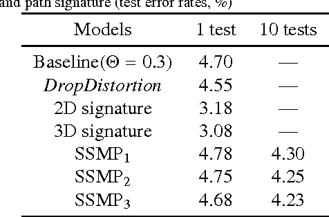 Figure 4 for Toward high-performance online HCCR: a CNN approach with DropDistortion, path signature and spatial stochastic max-pooling