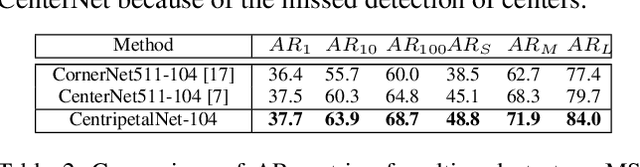 Figure 4 for CentripetalNet: Pursuing High-quality Keypoint Pairs for Object Detection