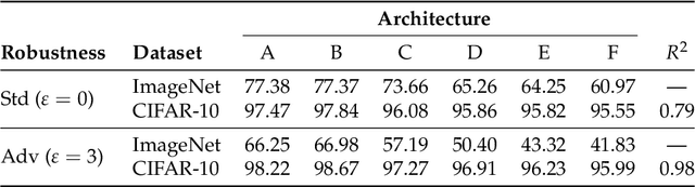 Figure 4 for Do Adversarially Robust ImageNet Models Transfer Better?