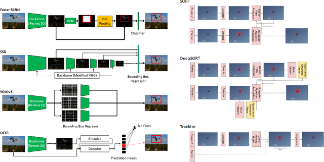 Figure 2 for Unmanned Aerial Vehicle Visual Detection and Tracking using Deep Neural Networks: A Performance Benchmark