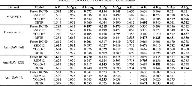 Figure 4 for Unmanned Aerial Vehicle Visual Detection and Tracking using Deep Neural Networks: A Performance Benchmark