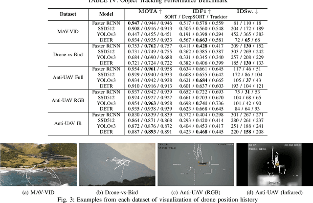 Figure 3 for Unmanned Aerial Vehicle Visual Detection and Tracking using Deep Neural Networks: A Performance Benchmark