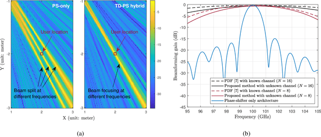 Figure 4 for Deep Learning of Near Field Beam Focusing in Terahertz Wideband Massive MIMO Systems