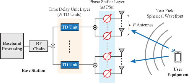 Figure 1 for Deep Learning of Near Field Beam Focusing in Terahertz Wideband Massive MIMO Systems